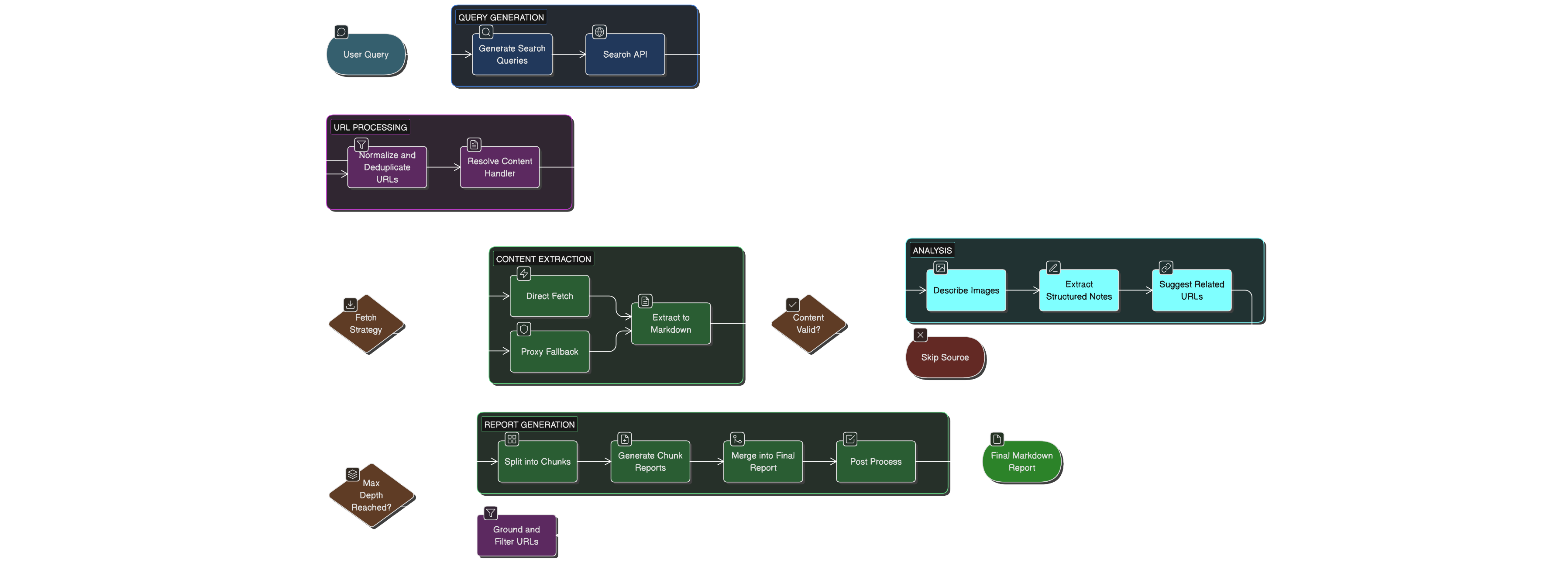 Full pipeline this system grows into — from naive summarizer to what it actually needs to be